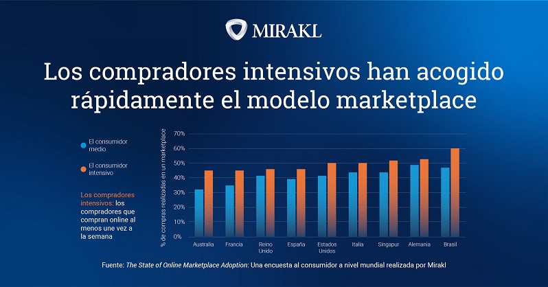El 61% de los españoles ya compra en marketplaces de forma habitual, cuatro puntos por encima de la media mundial