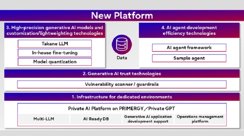 Fujitsu lanza una nueva plataforma que permite la operación en local de la IA generativa Fujitsu lanza una nueva plataforma que permite la operación en local de la IA generativa